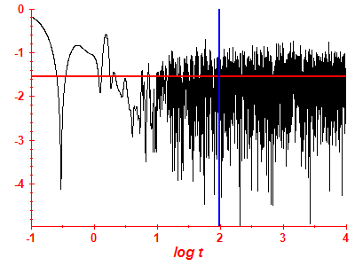 Survival probability log